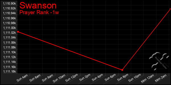 Last 7 Days Graph of Swanson