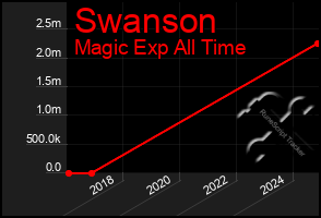 Total Graph of Swanson