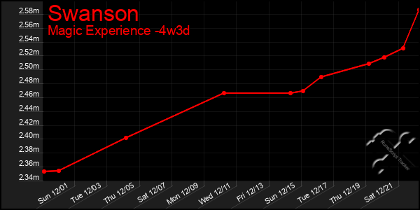 Last 31 Days Graph of Swanson