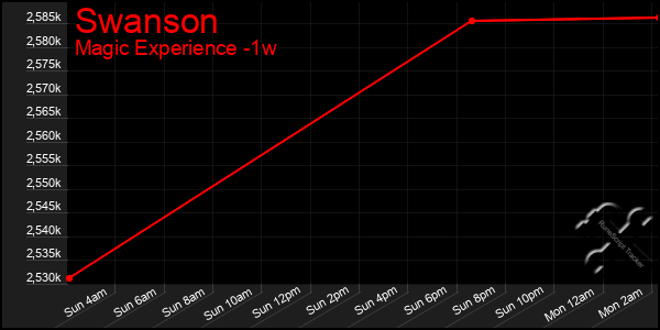 Last 7 Days Graph of Swanson