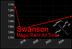 Total Graph of Swanson