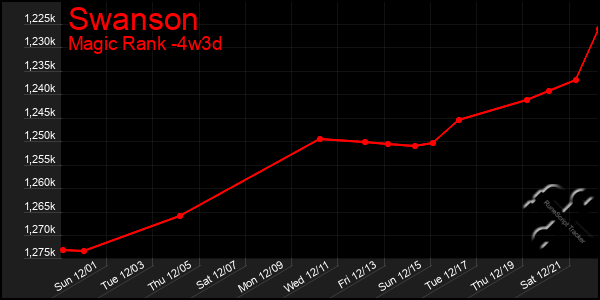 Last 31 Days Graph of Swanson