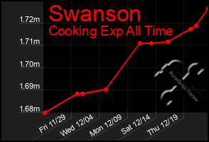 Total Graph of Swanson