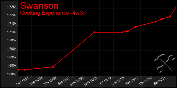 Last 31 Days Graph of Swanson