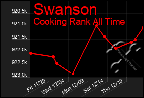 Total Graph of Swanson