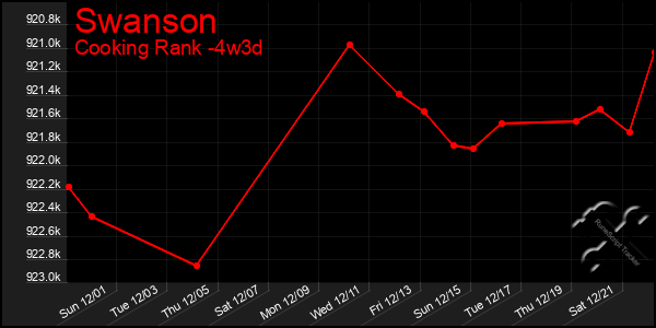 Last 31 Days Graph of Swanson