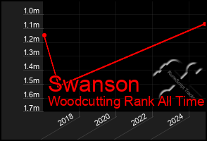 Total Graph of Swanson