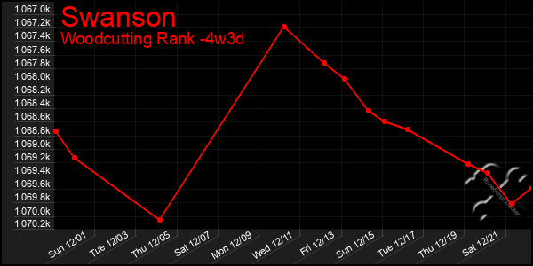 Last 31 Days Graph of Swanson