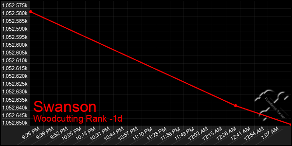 Last 24 Hours Graph of Swanson