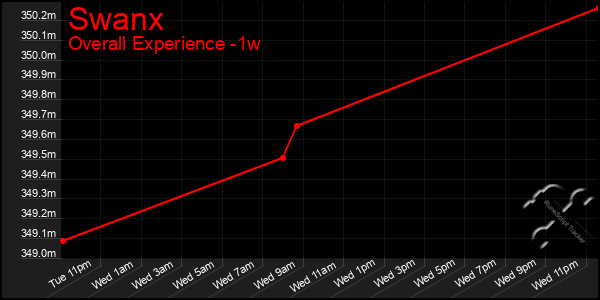 1 Week Graph of Swanx