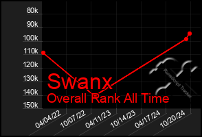 Total Graph of Swanx