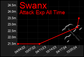 Total Graph of Swanx