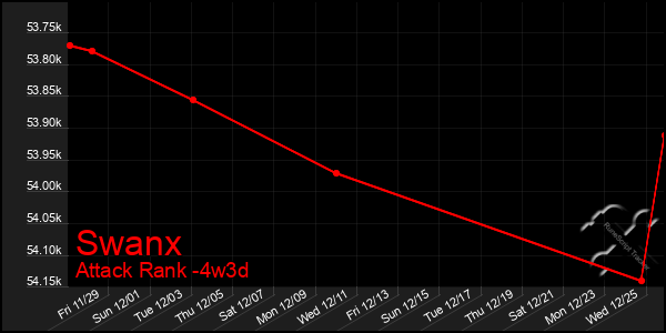 Last 31 Days Graph of Swanx