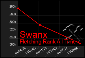 Total Graph of Swanx