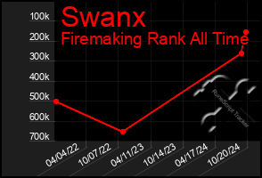 Total Graph of Swanx