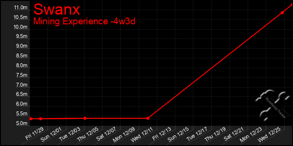 Last 31 Days Graph of Swanx