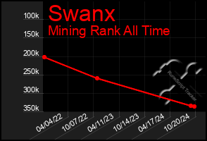 Total Graph of Swanx