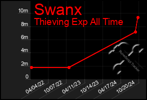 Total Graph of Swanx