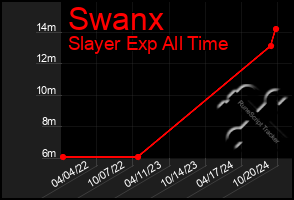 Total Graph of Swanx