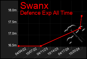 Total Graph of Swanx