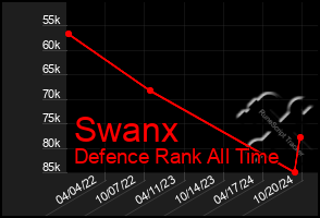 Total Graph of Swanx