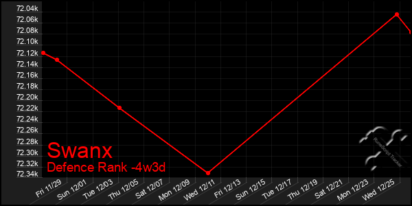 Last 31 Days Graph of Swanx