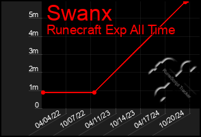 Total Graph of Swanx