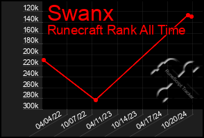 Total Graph of Swanx