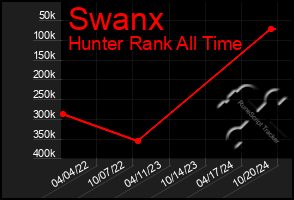 Total Graph of Swanx