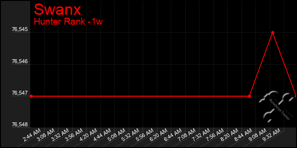 Last 7 Days Graph of Swanx