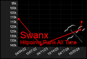 Total Graph of Swanx