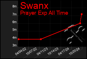 Total Graph of Swanx