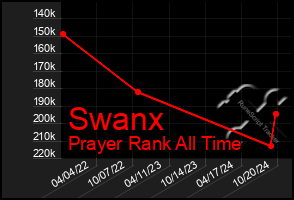 Total Graph of Swanx