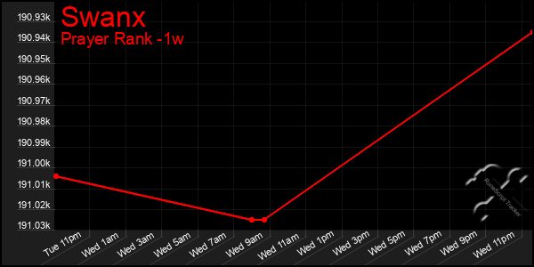 Last 7 Days Graph of Swanx