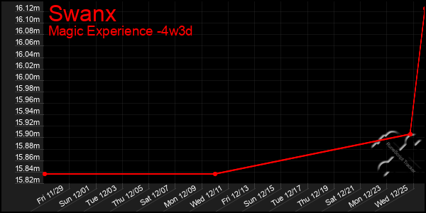 Last 31 Days Graph of Swanx