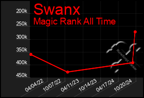 Total Graph of Swanx