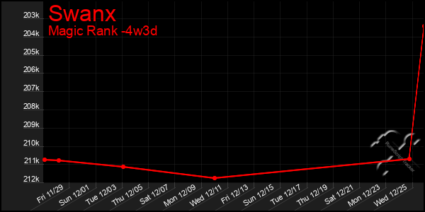 Last 31 Days Graph of Swanx