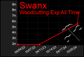 Total Graph of Swanx