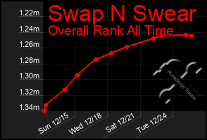 Total Graph of Swap N Swear