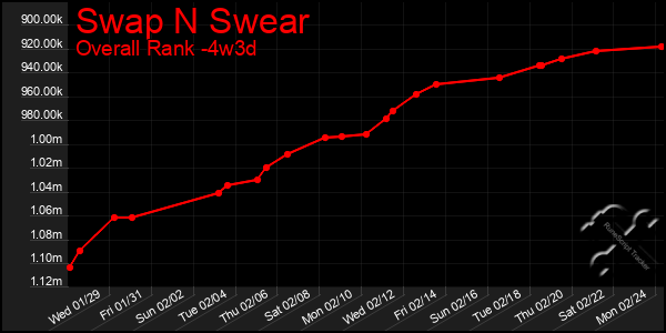 Last 31 Days Graph of Swap N Swear