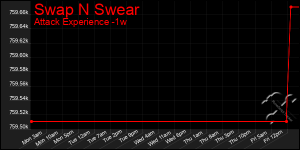 Last 7 Days Graph of Swap N Swear