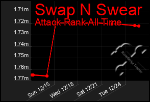 Total Graph of Swap N Swear