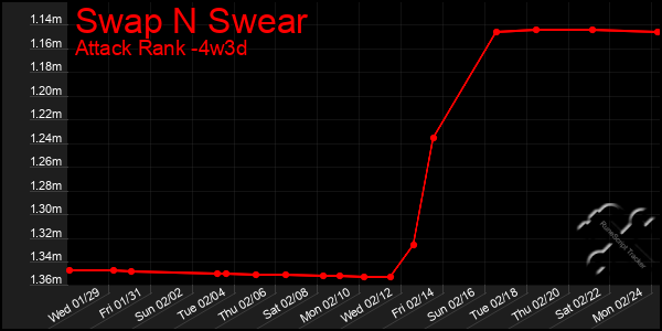 Last 31 Days Graph of Swap N Swear