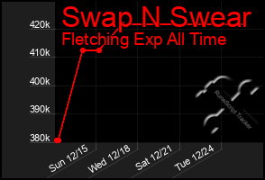 Total Graph of Swap N Swear