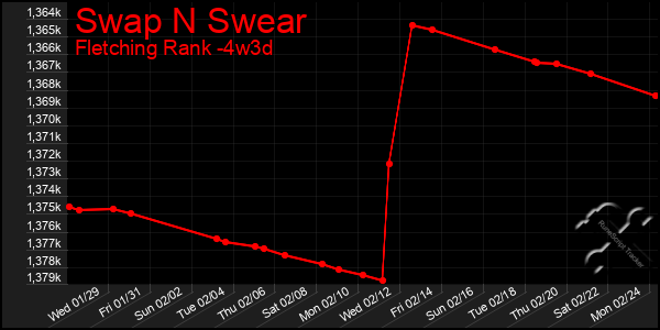 Last 31 Days Graph of Swap N Swear