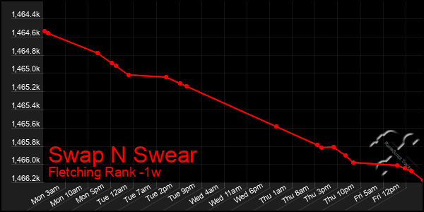 Last 7 Days Graph of Swap N Swear