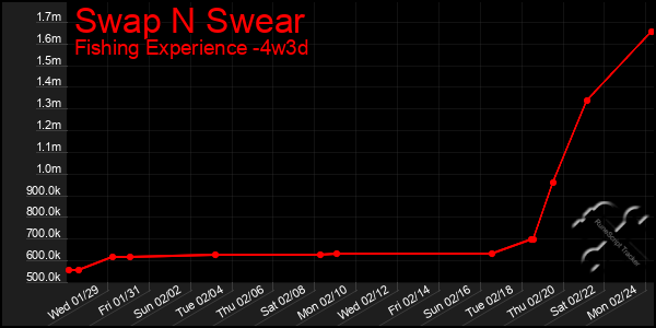 Last 31 Days Graph of Swap N Swear