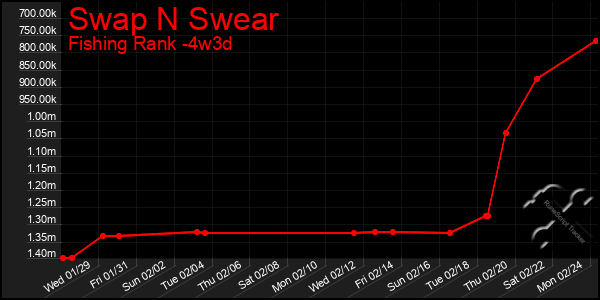 Last 31 Days Graph of Swap N Swear