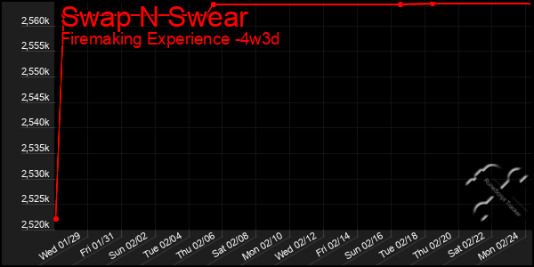 Last 31 Days Graph of Swap N Swear