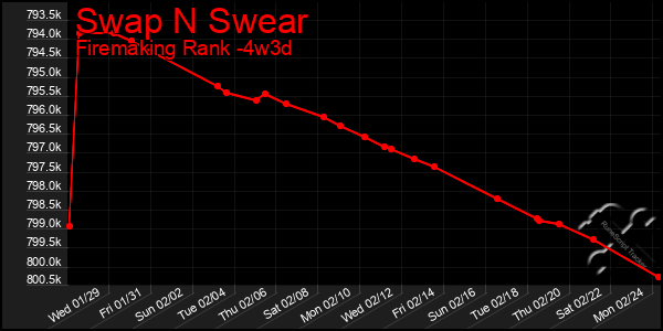 Last 31 Days Graph of Swap N Swear